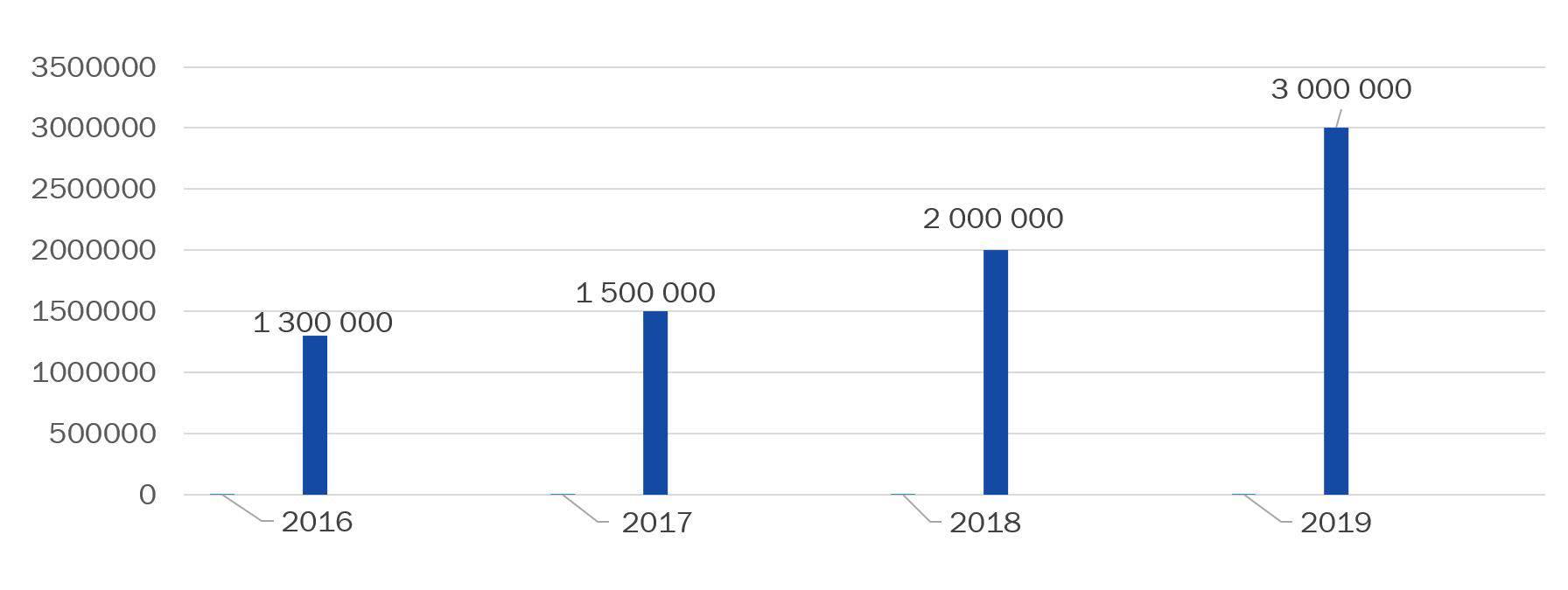 Graphique de l'évolution du chiffre d'affaire d'Orion Transport et Logistique
