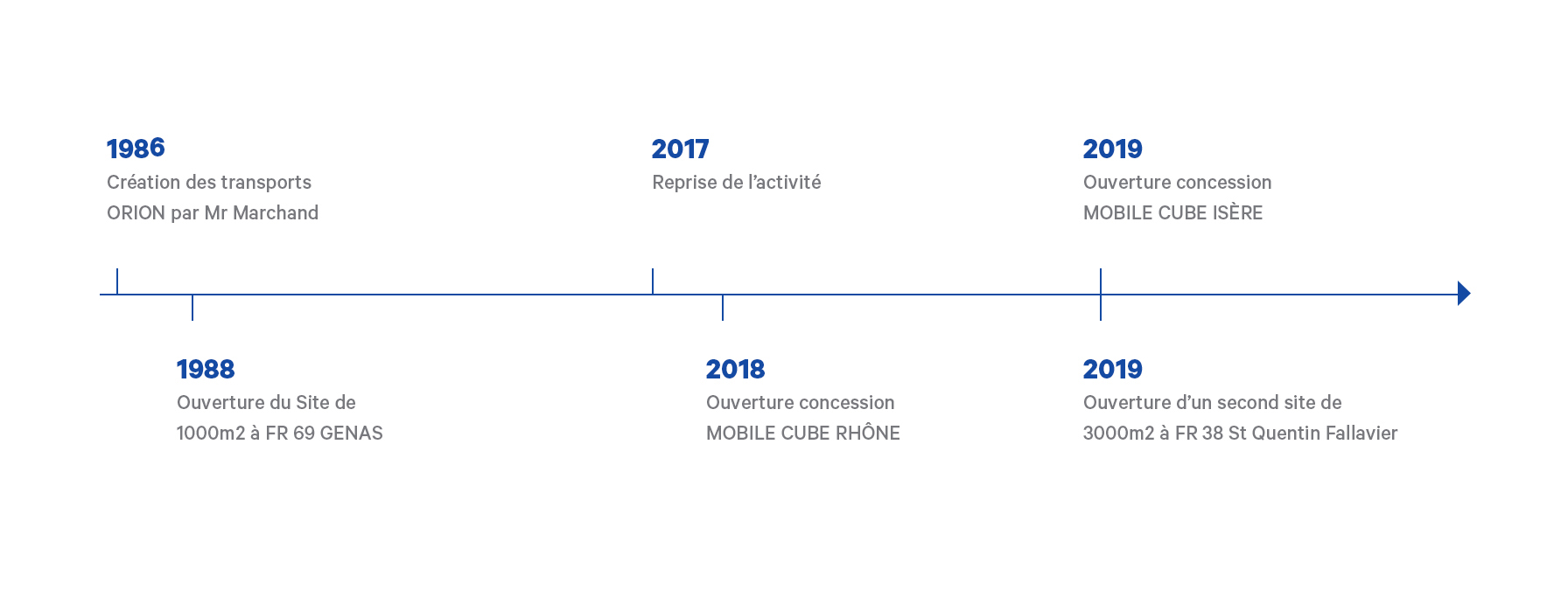 Graphique de l'évolution du chiffre d'affaire d'Orion Transport et Logistique